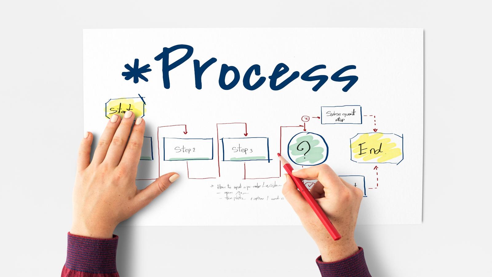 Workflow and systems visual